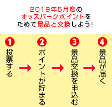 2019年5月度のｵｯｽﾞﾊﾟｰｸﾎﾟｲﾝﾄをためて景品と交換しよう!