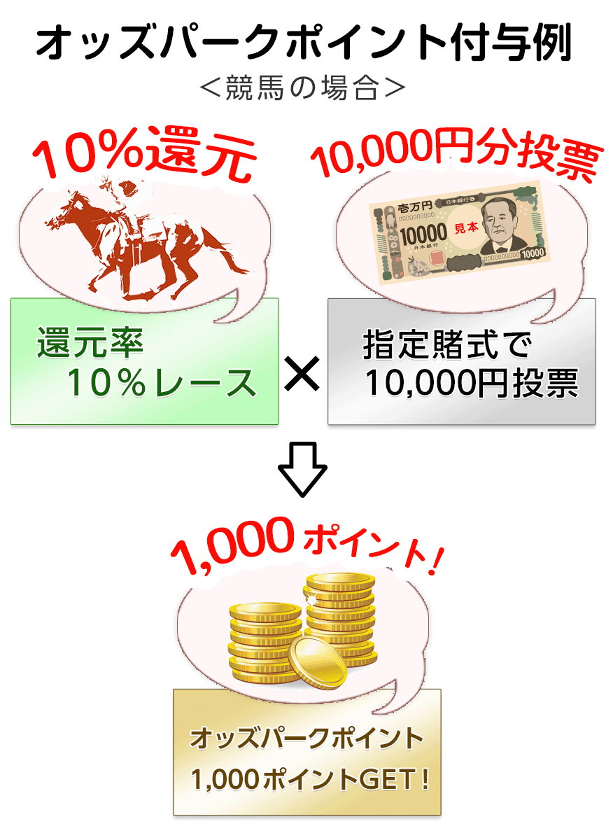オッズパークポイント付与例 競馬(還元率10%レース)×指定賭式で10,000円投票=オッズパークポイント1,000ポイントGET