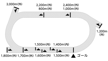 船橋競馬場コース