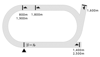 笠松競馬場コース