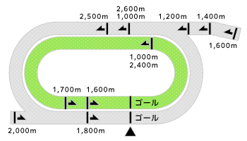 盛岡競馬場コース