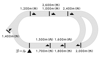 大井競馬場コース