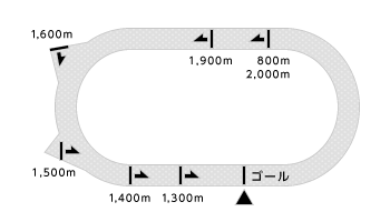 浦和競馬場コース