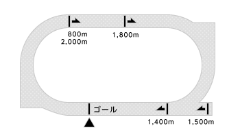 姫路競馬場コース