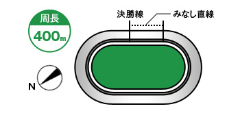 いわき平競輪場コース