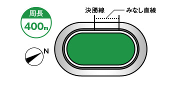 熊本競輪場コース