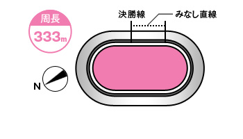 松戸競輪場コース