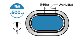 大宮競輪場コース