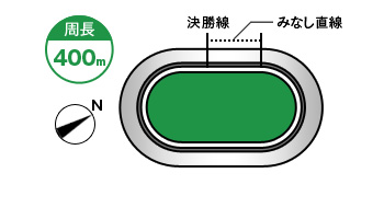 佐世保競輪場コース